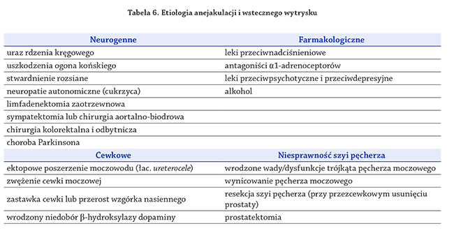 Etiologia anejakulacji